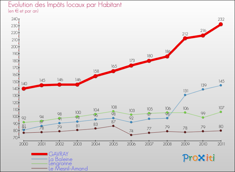Evolution et montant des impôts locaux par Habitant pour GAVRAY et les communes proches Comparaison des impôts locaux par habitant pour GAVRAY et les communes voisines