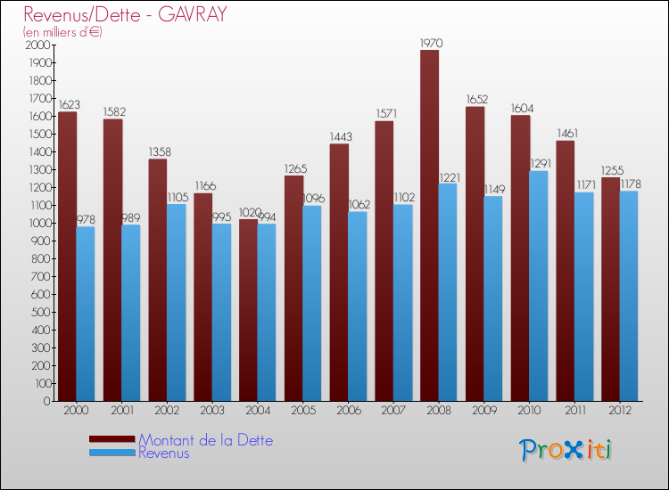 Evolution comparée de la dette et des revenus pour la commune de GAVRAY de 2000 à 2012 Comparaison de la dette et des revenus pour GAVRAY de 2000 à 2012