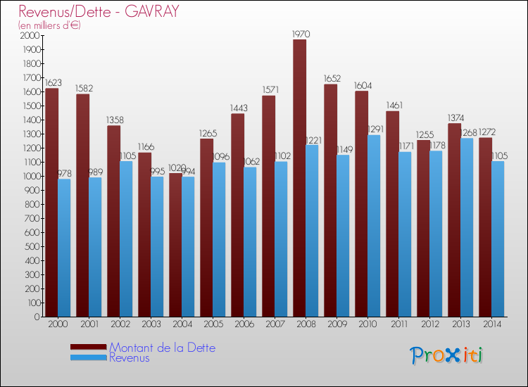 Evolution comparée de la dette et des revenus pour la commune de GAVRAY de 2000 à 2014 Comparaison de la dette et des revenus pour GAVRAY de 2000 à 2014