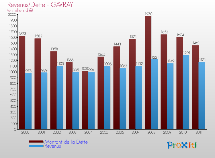 Evolution comparée de la dette et des revenus pour la commune de GAVRAY de 2000 à 2011 Comparaison de la dette et des revenus pour GAVRAY de 2000 à 2011