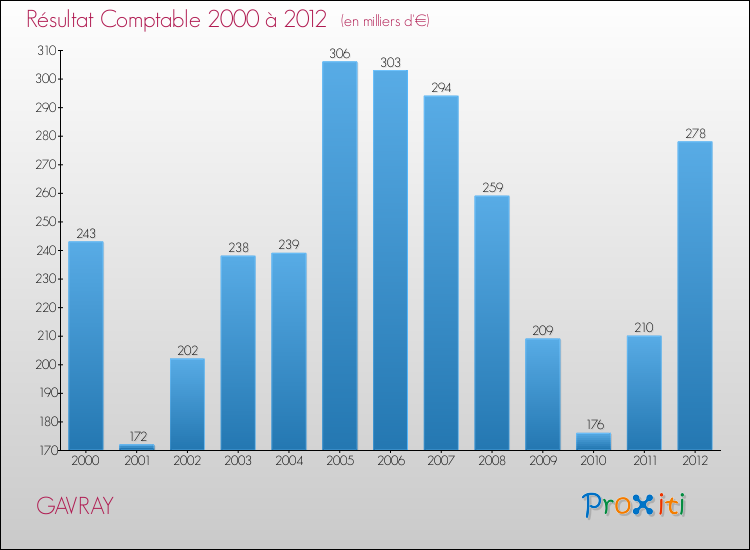 Evolution du résultat comptable pour la commune de GAVRAY de 2000 à 2012 Evolution du résultat comptable pour GAVRAY de 2000 à 2012