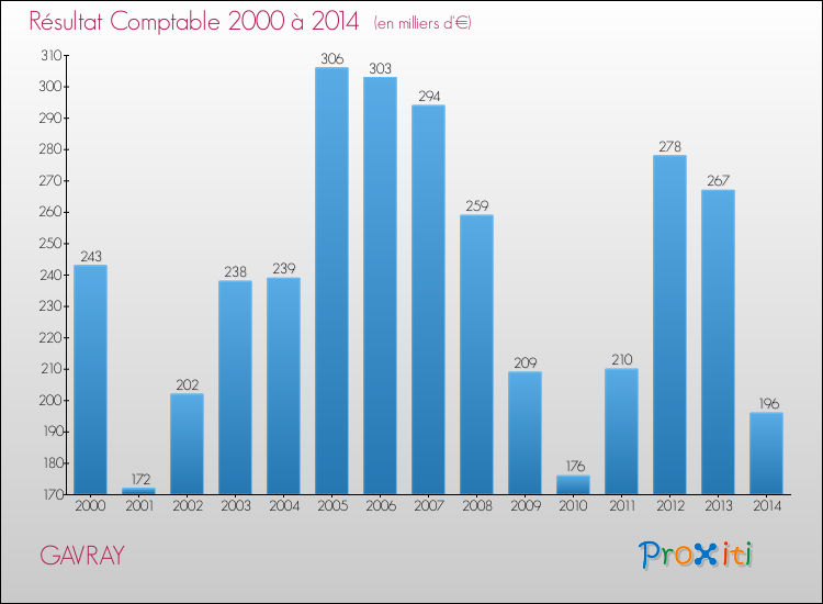 Evolution du résultat comptable pour la commune de GAVRAY de 2000 à 2014 Evolution du résultat comptable pour GAVRAY de 2000 à 2014