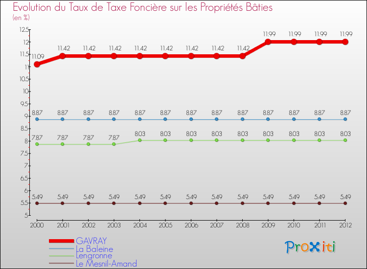 Evolution du taux de la taxe foncière sur le bati pour GAVRAY et les communes proches de 2000 à 2012 Comparaison des taux de taxe foncière sur le bati pour GAVRAY et les communes voisines de 2000 à 2012