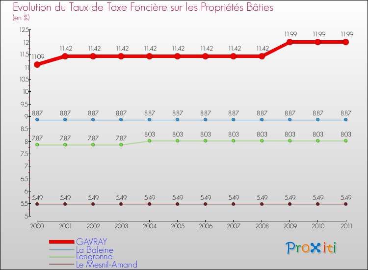 Evolution du taux de la taxe foncière sur le bati pour GAVRAY et les communes proches Comparaison des taux de taxe foncière sur le bati pour GAVRAY et les communes voisines