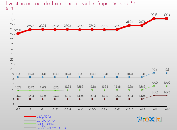 Evolution du taux de la taxe foncière sur les immeubles et terrains non batis pour GAVRAY et les communes proches de 2000 à 2012 Comparaison des taux de la taxe foncière sur les immeubles et terrains non batis pour GAVRAY et les communes voisines de 2000 à 2012