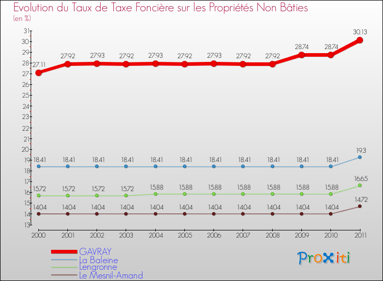 Evolution du taux de la taxe foncière sur les immeubles et terrains non batis pour GAVRAY et les communes proches Comparaison des taux de la taxe foncière sur les immeubles et terrains non batis pour GAVRAY et les communes voisines