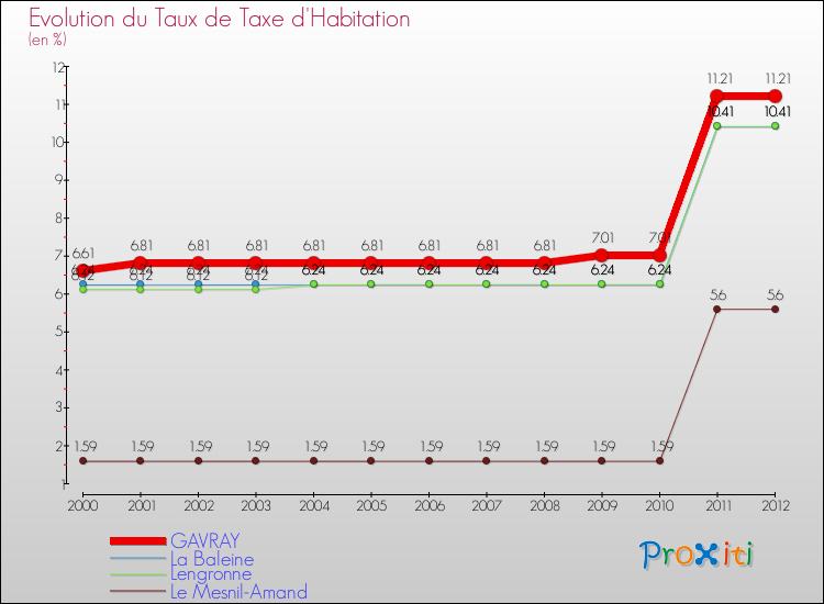 Evolution du taux de la taxe d'habitation pour GAVRAY et les communes proches Comparaison des taux de la taxe d'habitation pour GAVRAY et les communes voisines