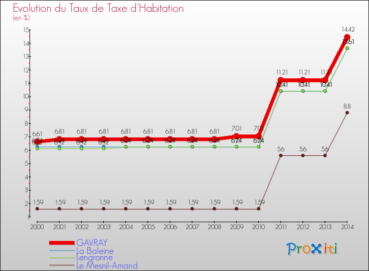 Evolution du taux de la taxe d'habitation pour GAVRAY et les communes proches de 2000 à 2014 Comparaison des taux de la taxe d'habitation pour GAVRAY et les communes voisines de 2000 à 2014