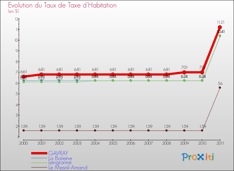 Evolution du taux de la taxe d'habitation pour GAVRAY et les communes proches Comparaison des taux de la taxe d'habitation pour GAVRAY et les communes voisines
