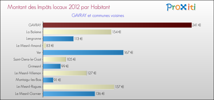 Montant des impôts locaux par Habitant pour GAVRAY et les communes proches Comparaison des impôts locaux par habitant pour GAVRAY et les communes voisines