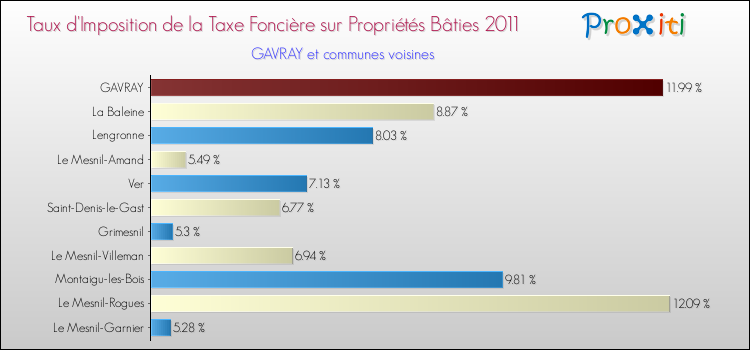 Taux d'imposition de la taxe foncière sur le bati 2011 pour GAVRAY et les communes proches Comparaison des taux d'imposition de la taxe foncière sur le bati 2011 pour GAVRAY et les communes voisines