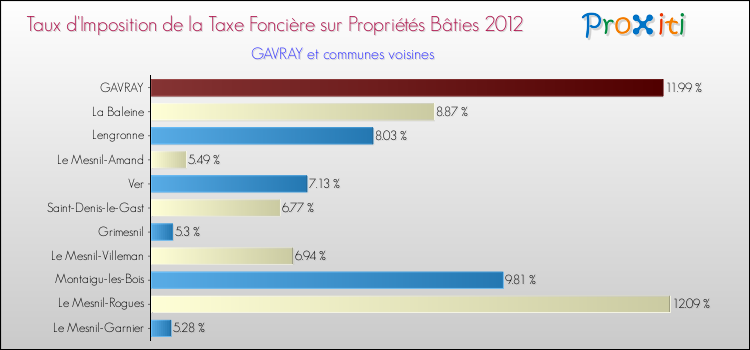 Taux d'imposition de la taxe foncière sur le bati 2012 pour GAVRAY et les communes proches Comparaison des taux d'imposition de la taxe foncière sur le bati 2012 pour GAVRAY et les communes voisines