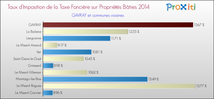 Taux d'imposition de la taxe foncière sur le bati 2014 pour GAVRAY et les communes proches Comparaison des taux d'imposition de la taxe foncière sur le bati 2014 pour GAVRAY et les communes voisines