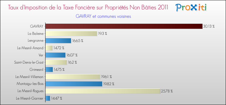 Taux d'imposition de la taxe foncière sur les immeubles et terrains non batis 2011 pour GAVRAY et les communes proches Comparaison des taux d'imposition de la taxe foncière sur les immeubles et terrains non batis 2011 pour GAVRAY et les communes voisines