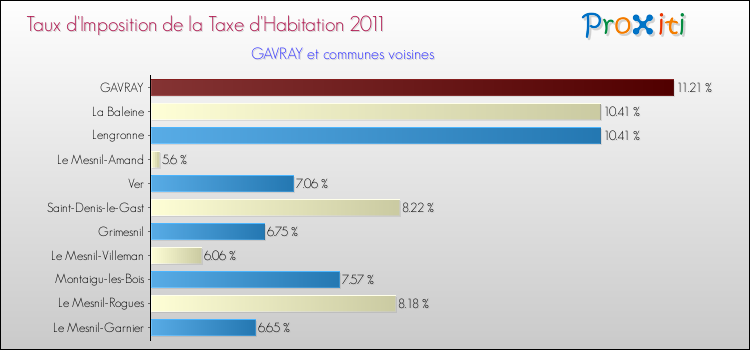 Taux d'imposition de la taxe d'habitation 2011 pour GAVRAY et les communes proches Comparaison des taux d'imposition de la taxe d'habitation 2011 pour GAVRAY et les communes voisines