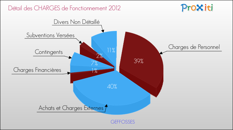 Décomposition des Charges de Fonctionnement 2012 de la commune de GEFFOSSES Charges de Fonctionnement 2012 pour la commune de GEFFOSSES
