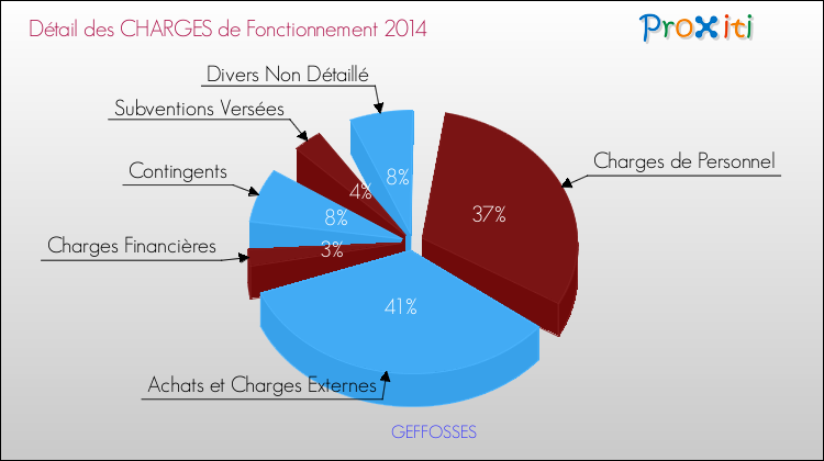 Décomposition des Charges de Fonctionnement 2014 de la commune de GEFFOSSES Charges de Fonctionnement 2014 pour la commune de GEFFOSSES