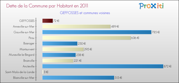 Dette par habitant de la commune en 2011 pour GEFFOSSES et les communes proches Comparaison de la dette par habitant de la commune en 2011 pour GEFFOSSES et les communes voisines