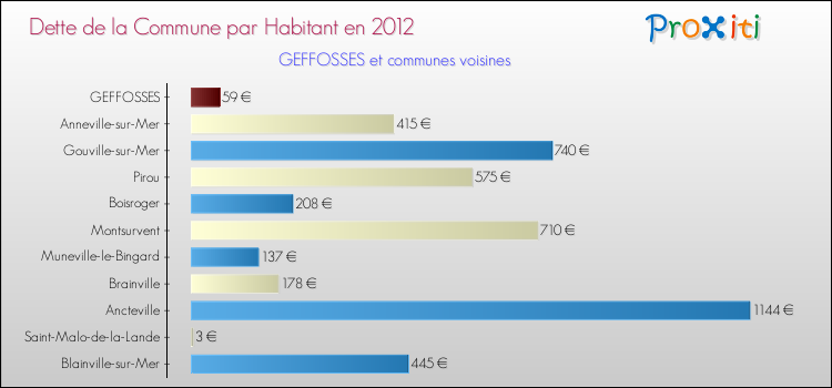 Dette par habitant de la commune en 2012 pour GEFFOSSES et les communes proches Comparaison de la dette par habitant de la commune en 2012 pour GEFFOSSES et les communes voisines