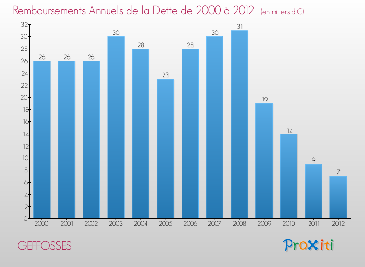 Evolution de l'annuité de la dette pour la commune de GEFFOSSES de 2000 à 2012 Annuités de la dette pour GEFFOSSES de 2000 à 2012