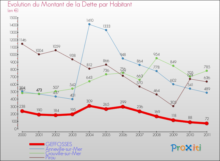 Evolution de la dette par habitant pour la commune de GEFFOSSES et les communes proches Comparaison de la dette par habitant pour GEFFOSSES et les communes voisines