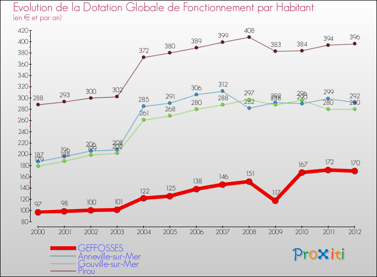 Evolution et montant de la dotation globale de fonctionnement par Habitant pour GEFFOSSES et les communes proches Comparaison des dotations globales de fonctionnement par habitant pour GEFFOSSES et les communes voisines