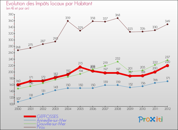 Evolution et montant des impôts locaux par Habitant pour GEFFOSSES et les communes proches Comparaison des impôts locaux par habitant pour GEFFOSSES et les communes voisines
