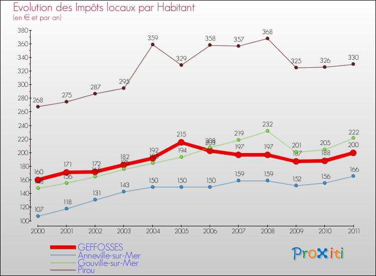 Evolution et montant des impôts locaux par Habitant pour GEFFOSSES et les communes proches Comparaison des impôts locaux par habitant pour GEFFOSSES et les communes voisines
