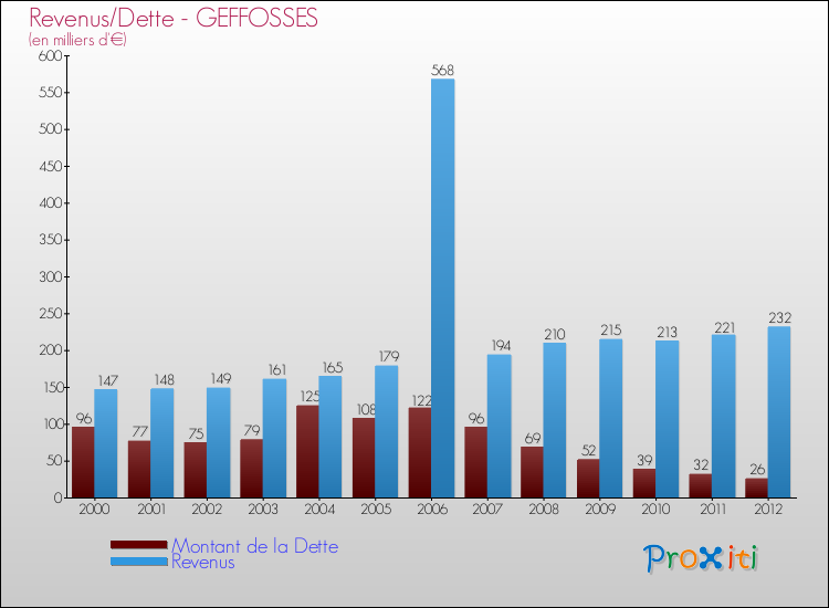 Evolution comparée de la dette et des revenus pour la commune de GEFFOSSES de 2000 à 2012 Comparaison de la dette et des revenus pour GEFFOSSES de 2000 à 2012