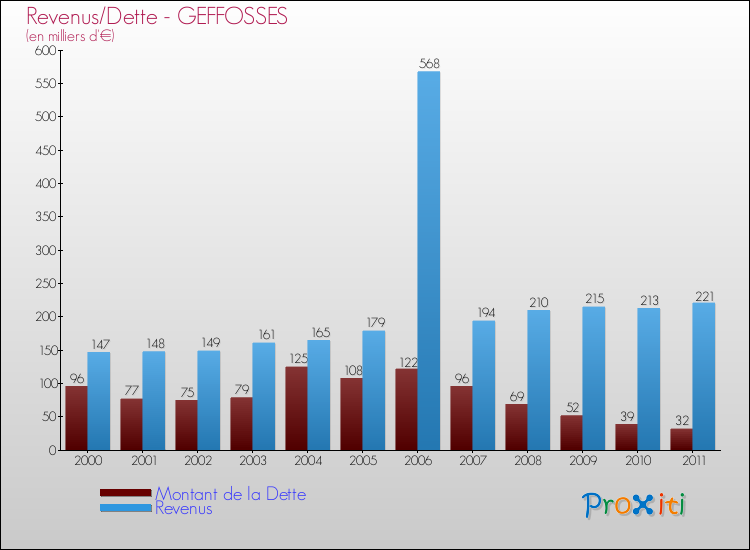 Evolution comparée de la dette et des revenus pour la commune de GEFFOSSES de 2000 à 2011 Comparaison de la dette et des revenus pour GEFFOSSES de 2000 à 2011