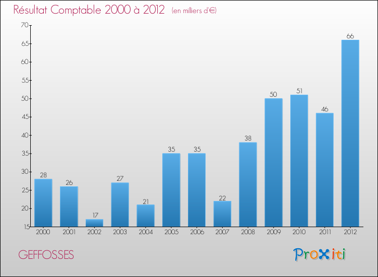 Evolution du résultat comptable pour la commune de GEFFOSSES de 2000 à 2012 Evolution du résultat comptable pour GEFFOSSES de 2000 à 2012
