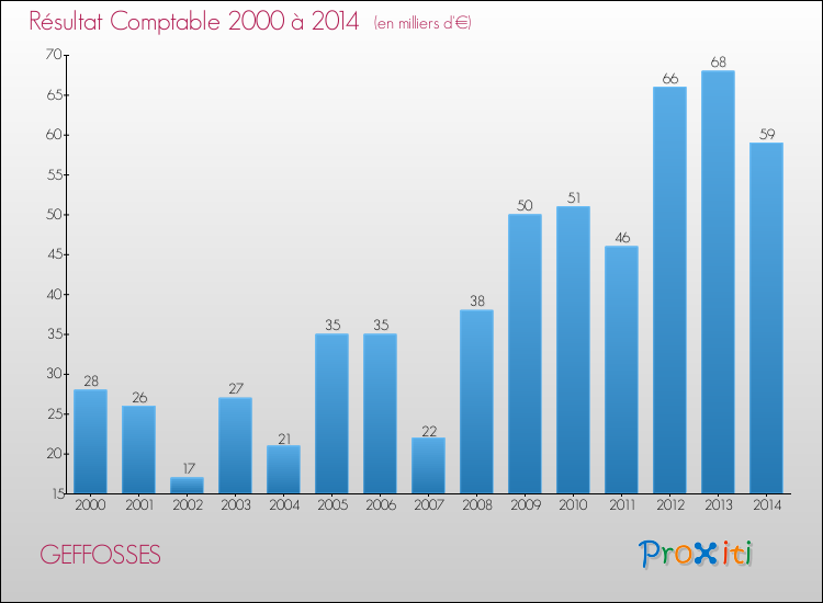Evolution du résultat comptable pour la commune de GEFFOSSES de 2000 à 2014 Evolution du résultat comptable pour GEFFOSSES de 2000 à 2014