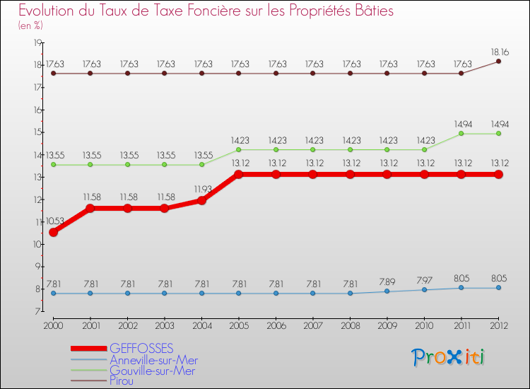 Evolution du taux de la taxe foncière sur le bati pour GEFFOSSES et les communes proches de 2000 à 2012 Comparaison des taux de taxe foncière sur le bati pour GEFFOSSES et les communes voisines de 2000 à 2012