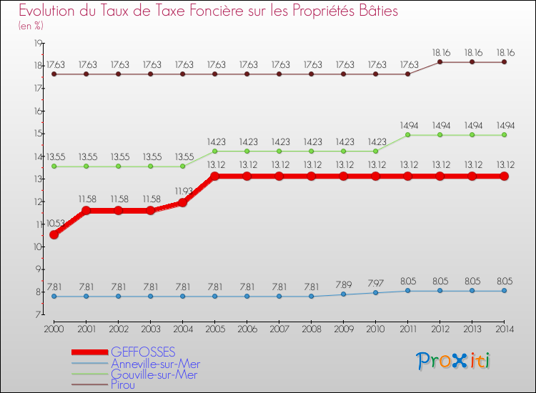 Evolution du taux de la taxe foncière sur le bati pour GEFFOSSES et les communes proches de 2000 à 2014 Comparaison des taux de taxe foncière sur le bati pour GEFFOSSES et les communes voisines de 2000 à 2014