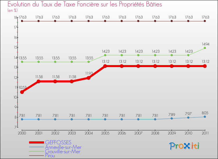 Evolution du taux de la taxe foncière sur le bati pour GEFFOSSES et les communes proches Comparaison des taux de taxe foncière sur le bati pour GEFFOSSES et les communes voisines