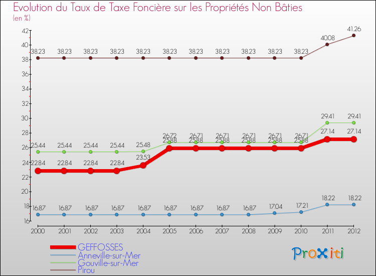 Evolution du taux de la taxe foncière sur les immeubles et terrains non batis pour GEFFOSSES et les communes proches de 2000 à 2012 Comparaison des taux de la taxe foncière sur les immeubles et terrains non batis pour GEFFOSSES et les communes voisines de 2000 à 2012