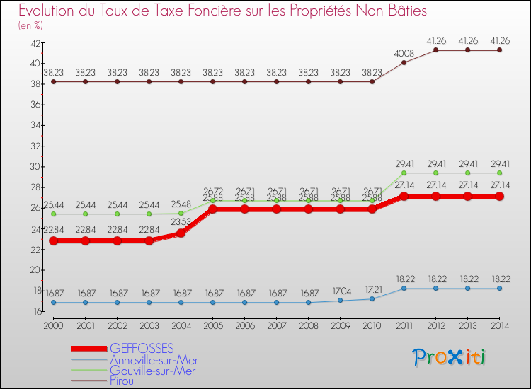Evolution du taux de la taxe foncière sur les immeubles et terrains non batis pour GEFFOSSES et les communes proches de 2000 à 2014 Comparaison des taux de la taxe foncière sur les immeubles et terrains non batis pour GEFFOSSES et les communes voisines de 2000 à 2014