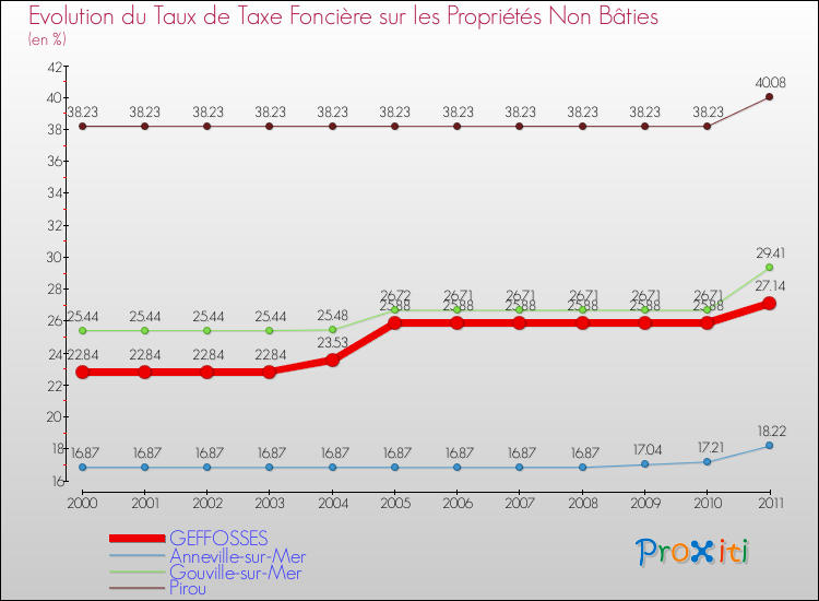 Evolution du taux de la taxe foncière sur les immeubles et terrains non batis pour GEFFOSSES et les communes proches Comparaison des taux de la taxe foncière sur les immeubles et terrains non batis pour GEFFOSSES et les communes voisines