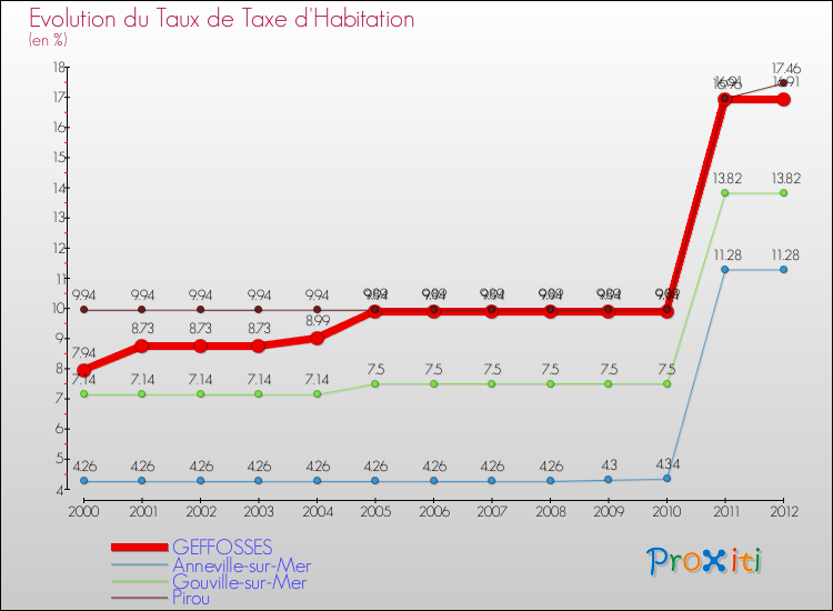 Evolution du taux de la taxe d'habitation pour GEFFOSSES et les communes proches Comparaison des taux de la taxe d'habitation pour GEFFOSSES et les communes voisines