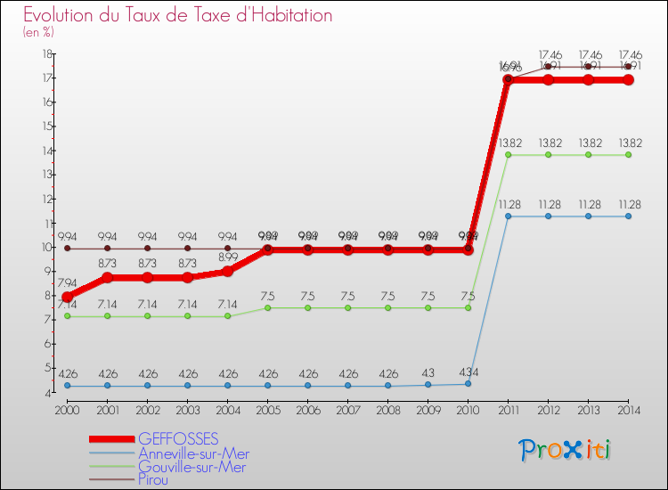 Evolution du taux de la taxe d'habitation pour GEFFOSSES et les communes proches de 2000 à 2014 Comparaison des taux de la taxe d'habitation pour GEFFOSSES et les communes voisines de 2000 à 2014