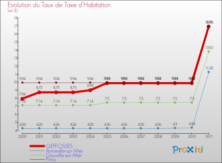 Evolution du taux de la taxe d'habitation pour GEFFOSSES et les communes proches Comparaison des taux de la taxe d'habitation pour GEFFOSSES et les communes voisines