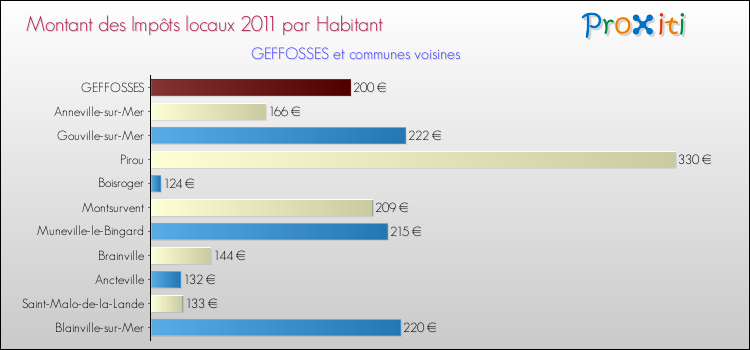 Montant des impôts locaux par Habitant pour GEFFOSSES et les communes proches Comparaison des impôts locaux par habitant pour GEFFOSSES et les communes voisines