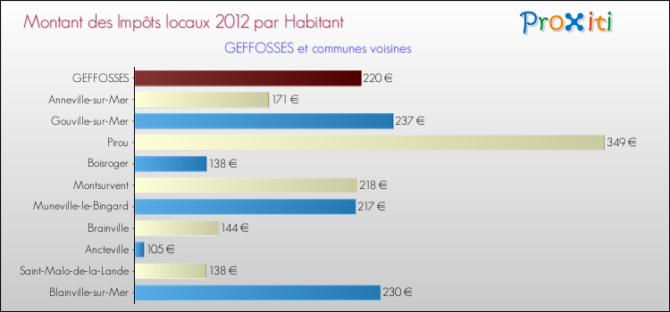 Montant des impôts locaux par Habitant pour GEFFOSSES et les communes proches Comparaison des impôts locaux par habitant pour GEFFOSSES et les communes voisines