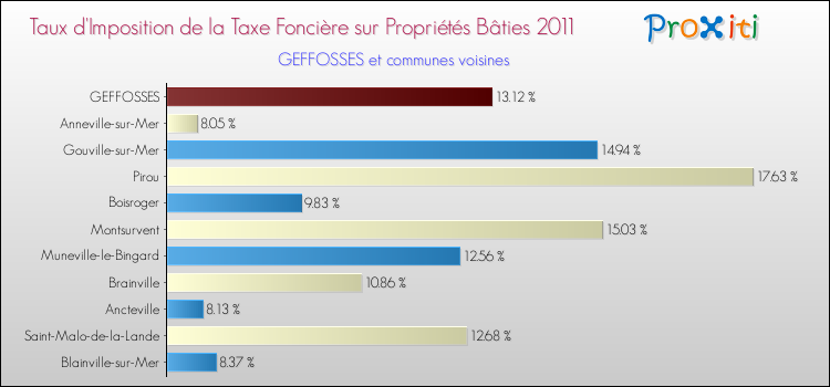 Taux d'imposition de la taxe foncière sur le bati 2011 pour GEFFOSSES et les communes proches Comparaison des taux d'imposition de la taxe foncière sur le bati 2011 pour GEFFOSSES et les communes voisines
