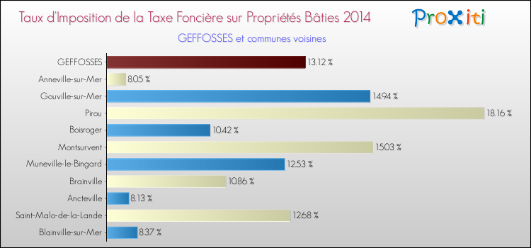 Taux d'imposition de la taxe foncière sur le bati 2014 pour GEFFOSSES et les communes proches Comparaison des taux d'imposition de la taxe foncière sur le bati 2014 pour GEFFOSSES et les communes voisines