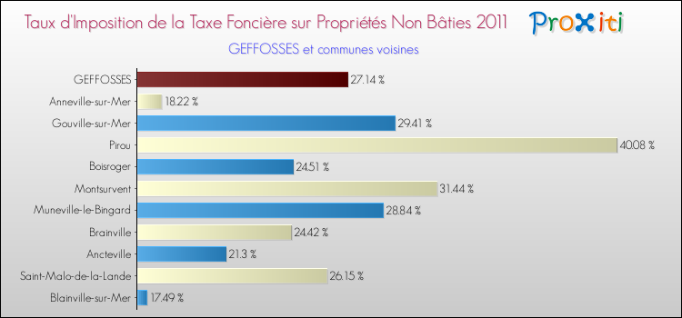 Taux d'imposition de la taxe foncière sur les immeubles et terrains non batis 2011 pour GEFFOSSES et les communes proches Comparaison des taux d'imposition de la taxe foncière sur les immeubles et terrains non batis 2011 pour GEFFOSSES et les communes voisines