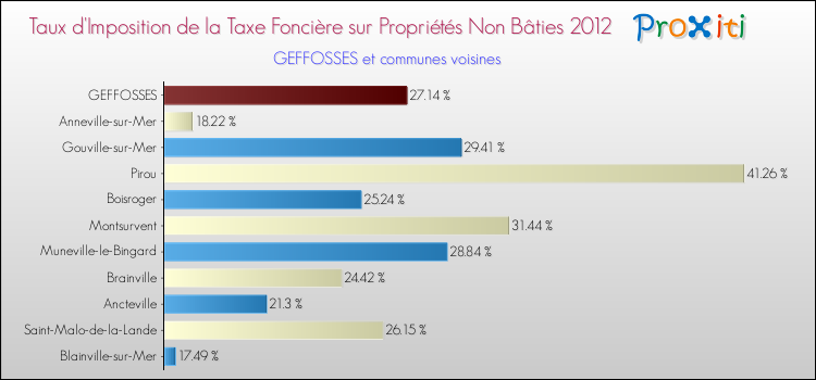 Taux d'imposition de la taxe foncière sur les immeubles et terrains non batis 2012 pour GEFFOSSES et les communes proches Comparaison des taux d'imposition de la taxe foncière sur les immeubles et terrains non batis 2012 pour GEFFOSSES et les communes voisines