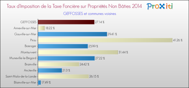Taux d'imposition de la taxe foncière sur les immeubles et terrains non batis 2014 pour GEFFOSSES et les communes proches Comparaison des taux d'imposition de la taxe foncière sur les immeubles et terrains non batis 2014 pour GEFFOSSES et les communes voisines