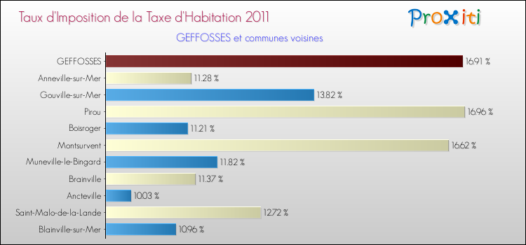 Taux d'imposition de la taxe d'habitation 2011 pour GEFFOSSES et les communes proches Comparaison des taux d'imposition de la taxe d'habitation 2011 pour GEFFOSSES et les communes voisines