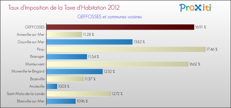 Taux d'imposition de la taxe d'habitation 2012 pour GEFFOSSES et les communes proches Comparaison des taux d'imposition de la taxe d'habitation 2012 pour GEFFOSSES et les communes voisines